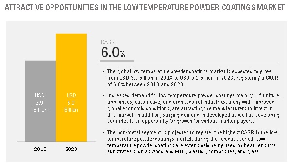 low-temperature-powder-coatings-market