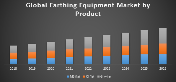 Earthing Equipment Market