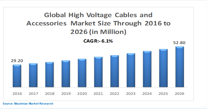 High Voltage Cables And Accessories Market