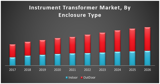 Instrument Transformers Market