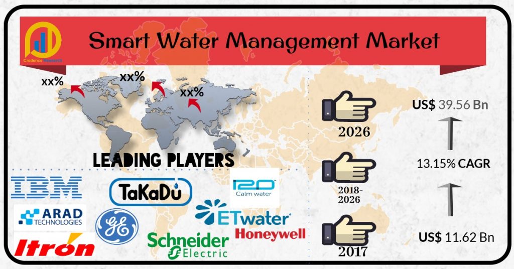 Smart Water Management Market Reached US$ 11.62 Bn In 2017