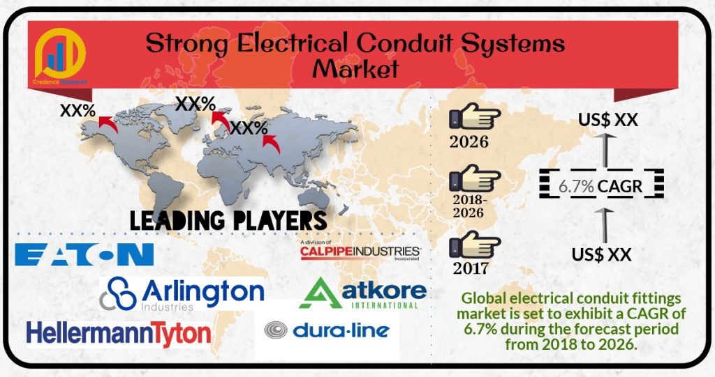 Electrical Conduit Systems Market Growth To Ensure Robust Demand For Fitting Products