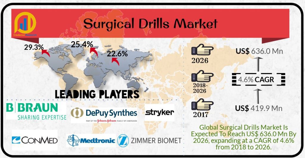 Surgical Drills Market Is Expected To Reach US$ 636.0 Mn By 2026