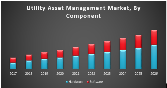 Utility Asset Management Market