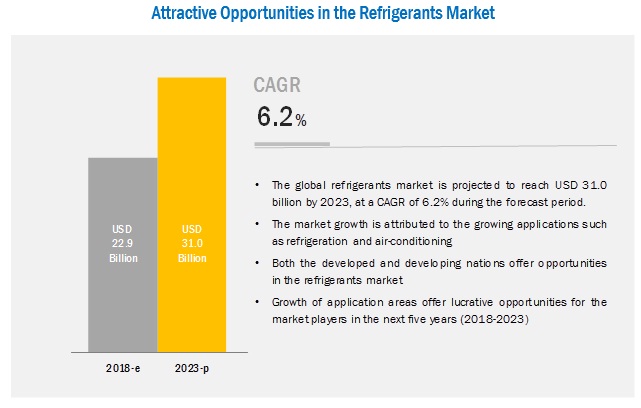 refrigerant-market