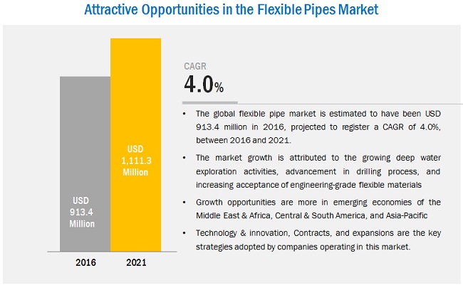 Flexible Pipe Market