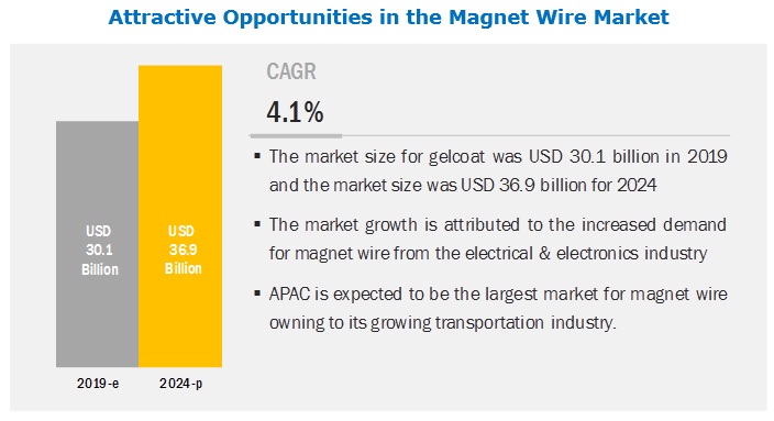 magnet-wire-market