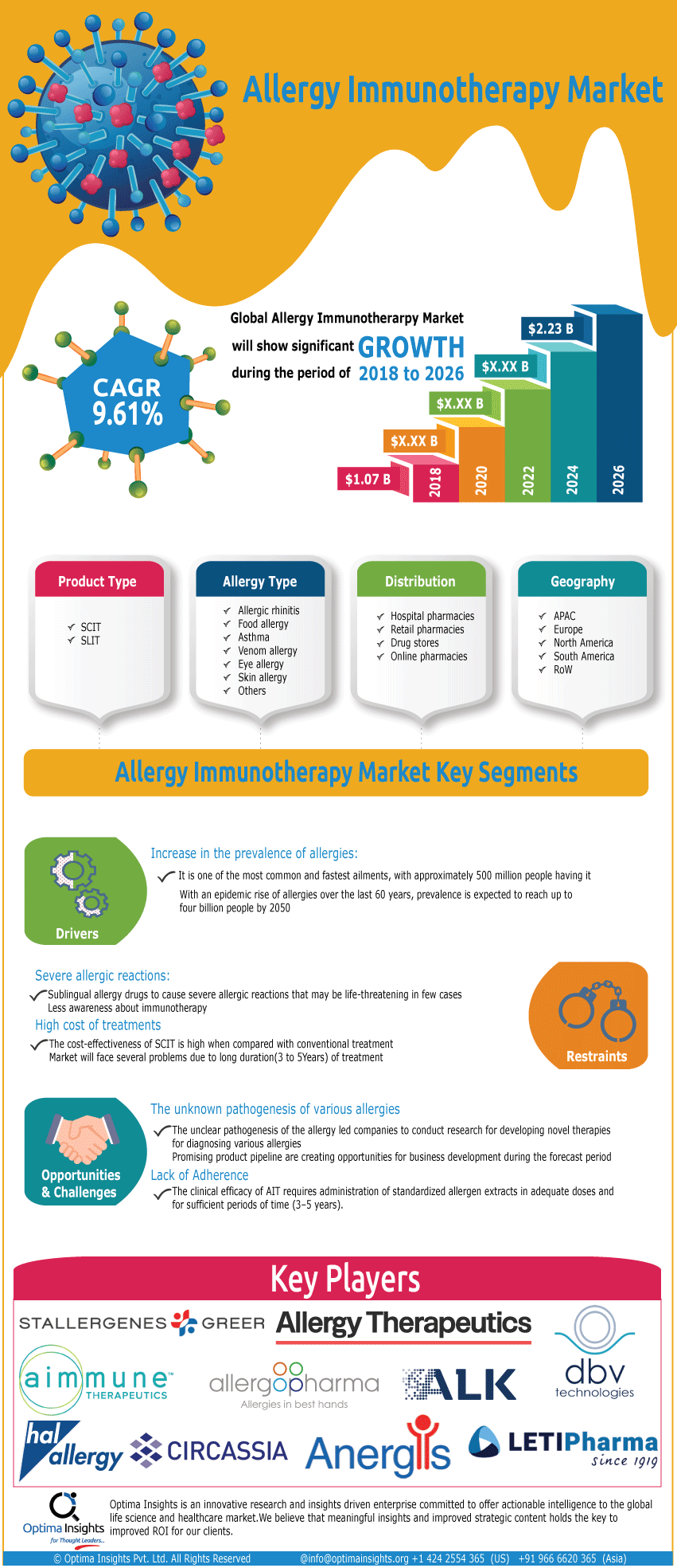 Allergy Immunotherapy Market