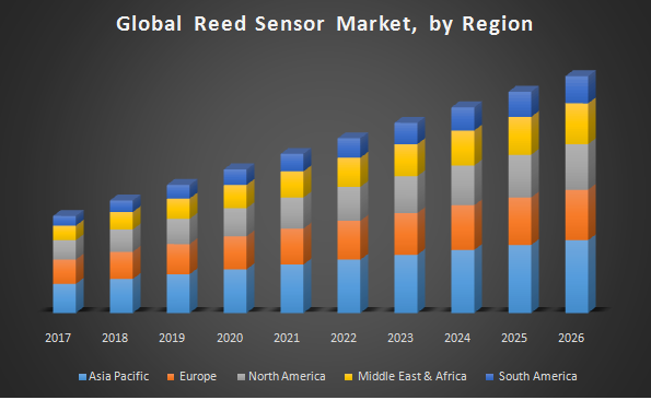 Global-Reed-Sensor-Market