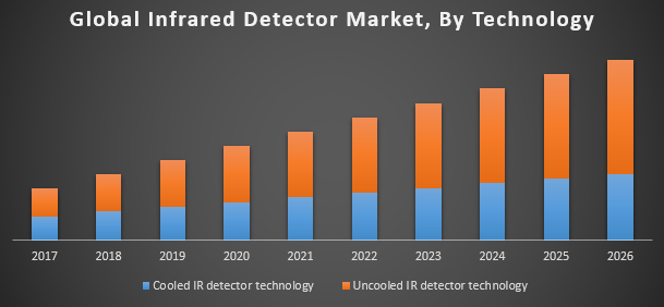 Global-infrared-detector-market