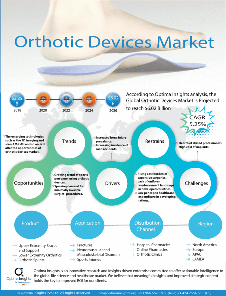 orthotic dcevices market