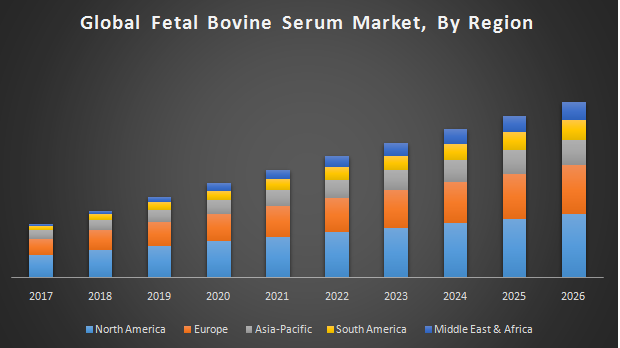 Global-Fetal-Bovine-Serum-Market