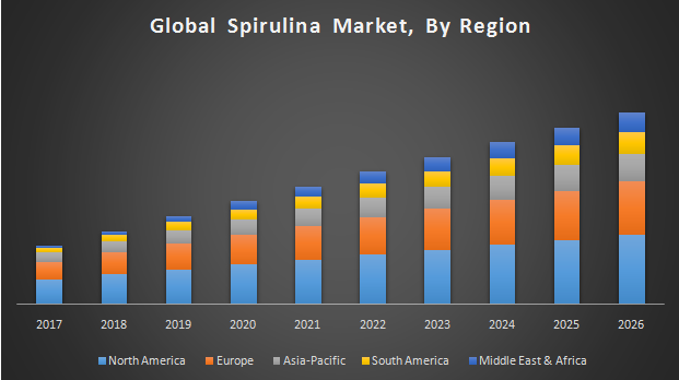 Global-Spirulina-Market