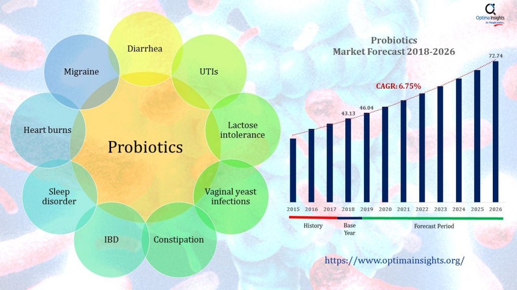 Probiotics Market