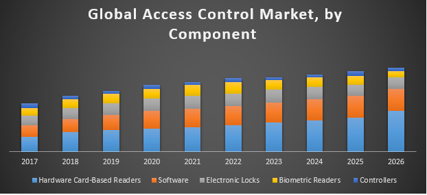 Global-Access-Control-Market