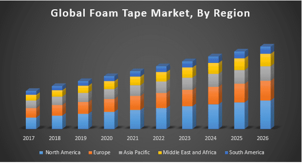 Global-Foam-Tape-Market