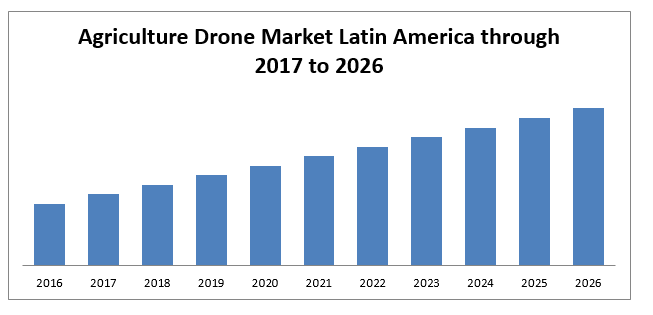 latin-america-agriculture-drone-market