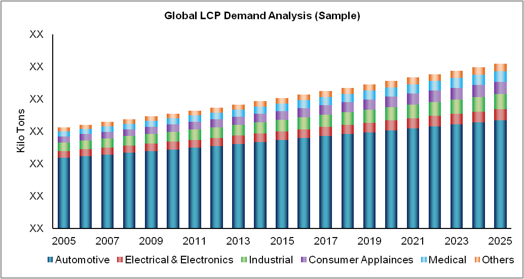 Liquid Crystal Polymers market to Show Exponential Growth as Demand for Curved Displays Increase