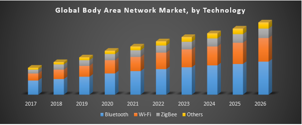 Global Body Area Network Market