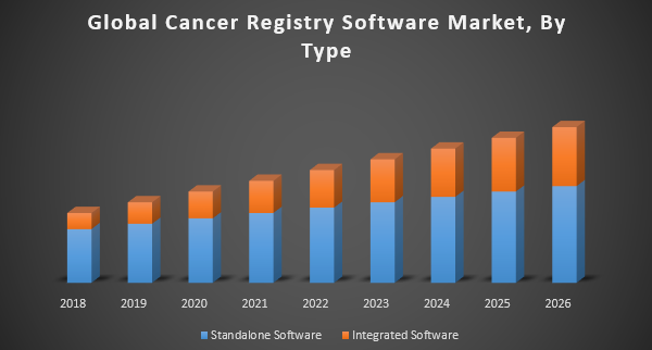 Global Cancer Registry Software Market