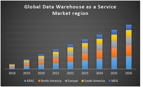 Global Data Warehouse as a Service Market