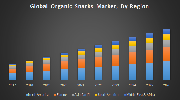 Global Organic Snacks Market : Industry
