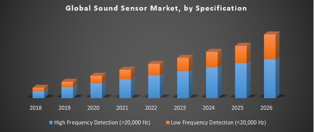 Global Sound Sensor Market