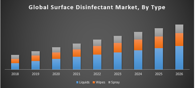 Global Surface Disinfectant Market