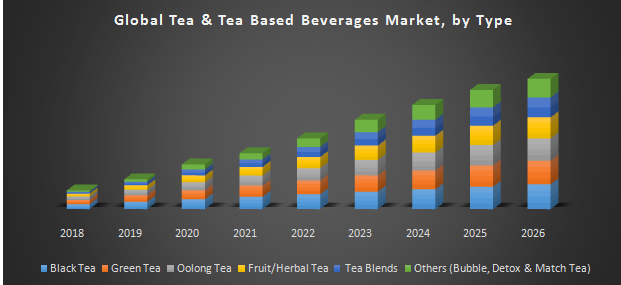 Global Tea & Tea Based Beverages Market: Industry