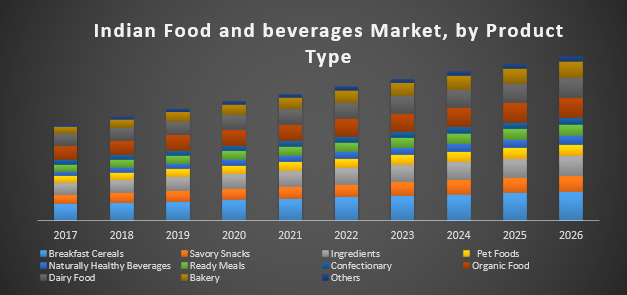 Indian Food and Beverages Market – Industry