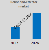 Robot End-Effector Market