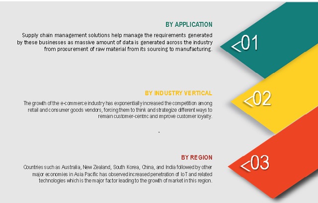 Prescriptive Analytics Market