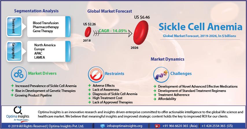 Sickle Cell Anemia