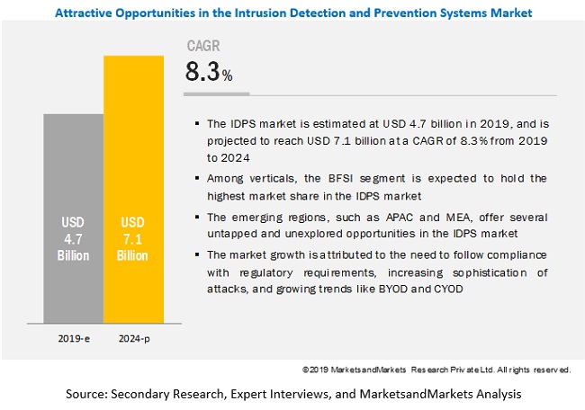 Intrusion detection and prevention systems market