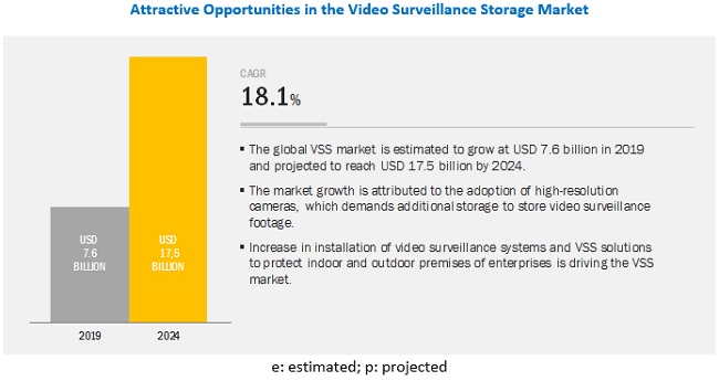 Video Surveillance Storage Market