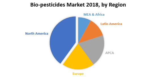 Bio-pesticides-Market