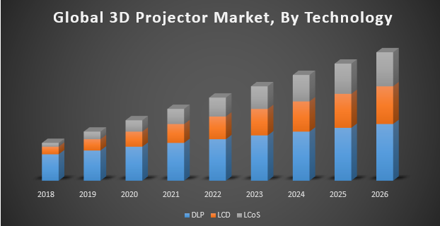 Global 3D Projector Market