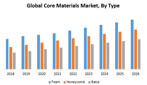 Global Core Materials Market
