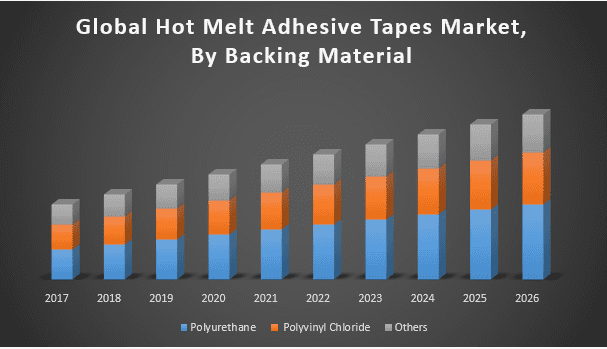 Global Hot Melt Adhesive Tapes Market