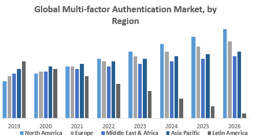 Global Multi-factor Authentication Market