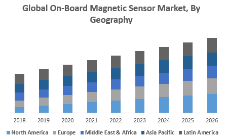 Global On-Board Magnetic Sensor Market