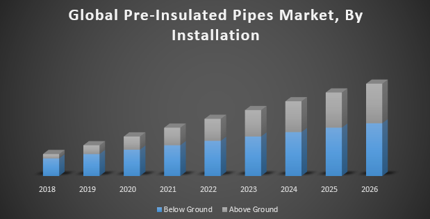 Pre-Insulated Pipes Market