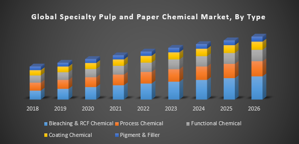 Specialty Pulp and Paper Chemical Market