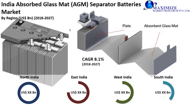 India Absorbed Glass Mat (AGM) Separator Batteries Market