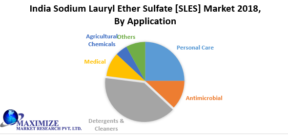 India Sodium Lauryl Ether Sulfate [SLES] Market