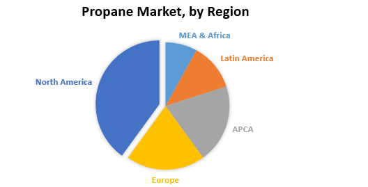 Propane Market