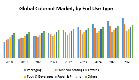 Global Colorant Market