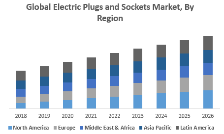 Global Electric Plugs and Sockets Market