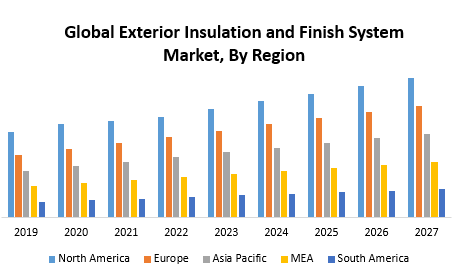 Global Exterior Insulation and Finish Systems (EIFS) Market