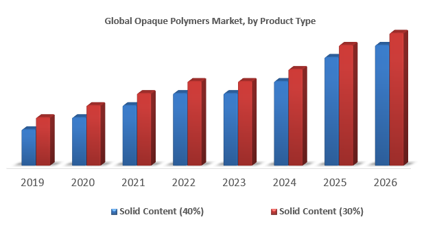 Global Opaque Polymers Market